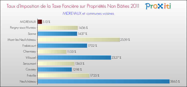 Taux d'imposition de la taxe foncière sur les immeubles et terrains non batis 2011 pour MIDREVAUX et les communes proches Comparaison des taux d'imposition de la taxe foncière sur les immeubles et terrains non batis 2011 pour MIDREVAUX et les communes voisines