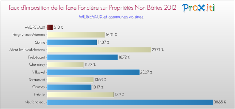 Taux d'imposition de la taxe foncière sur les immeubles et terrains non batis 2012 pour MIDREVAUX et les communes proches Comparaison des taux d'imposition de la taxe foncière sur les immeubles et terrains non batis 2012 pour MIDREVAUX et les communes voisines