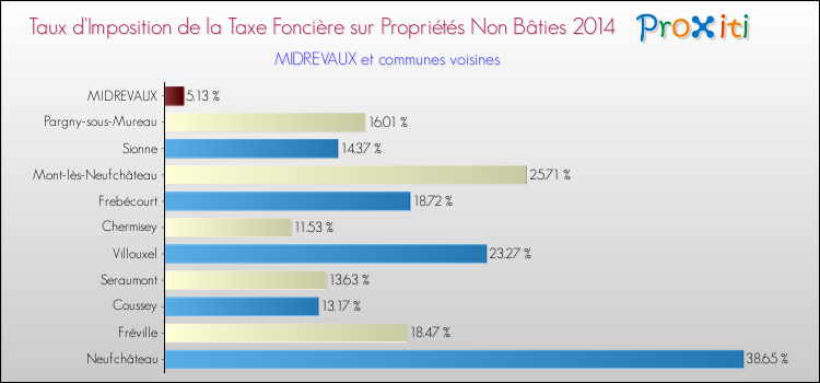 Taux d'imposition de la taxe foncière sur les immeubles et terrains non batis 2014 pour MIDREVAUX et les communes proches Comparaison des taux d'imposition de la taxe foncière sur les immeubles et terrains non batis 2014 pour MIDREVAUX et les communes voisines