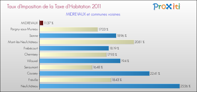 Taux d'imposition de la taxe d'habitation 2011 pour MIDREVAUX et les communes proches Comparaison des taux d'imposition de la taxe d'habitation 2011 pour MIDREVAUX et les communes voisines