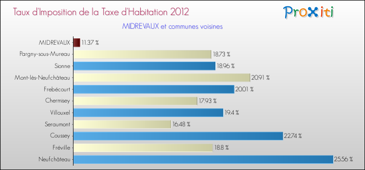 Taux d'imposition de la taxe d'habitation 2012 pour MIDREVAUX et les communes proches Comparaison des taux d'imposition de la taxe d'habitation 2012 pour MIDREVAUX et les communes voisines