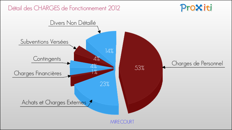 Décomposition des Charges de Fonctionnement 2012 de la commune de MIRECOURT Charges de Fonctionnement 2012 pour la commune de MIRECOURT
