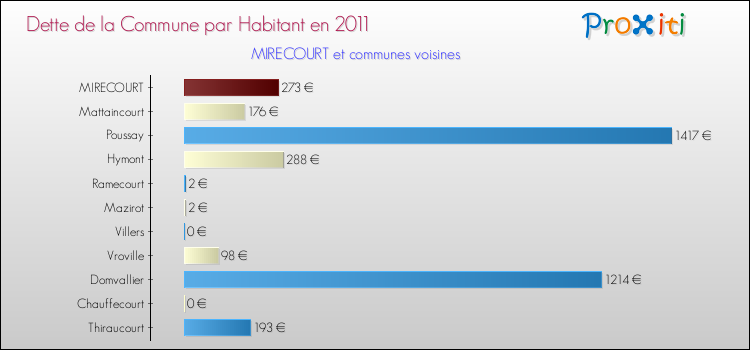 Dette par habitant de la commune en 2011 pour MIRECOURT et les communes proches Comparaison de la dette par habitant de la commune en 2011 pour MIRECOURT et les communes voisines