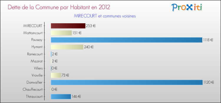 Dette par habitant de la commune en 2012 pour MIRECOURT et les communes proches Comparaison de la dette par habitant de la commune en 2012 pour MIRECOURT et les communes voisines