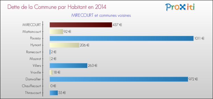 Dette par habitant de la commune en 2014 pour MIRECOURT et les communes proches Comparaison de la dette par habitant de la commune en 2014 pour MIRECOURT et les communes voisines