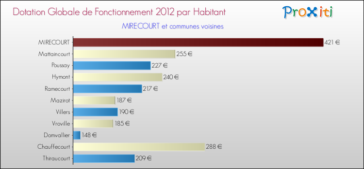 Montant des dotations globales de fonctionnement DGF par Habitant pour MIRECOURT et les communes proches Comparaison des des dotations globales de fonctionnement DGF par habitant pour MIRECOURT et les communes voisines