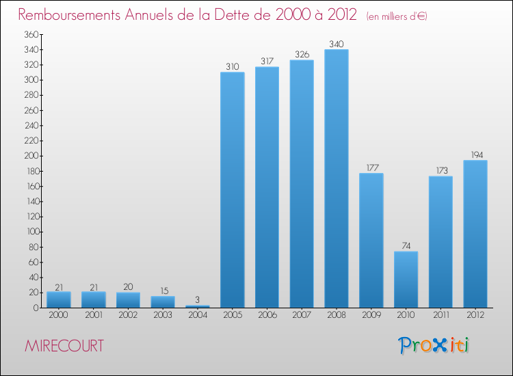 Evolution de l'annuité de la dette pour la commune de MIRECOURT de 2000 à 2012 Annuités de la dette pour MIRECOURT de 2000 à 2012