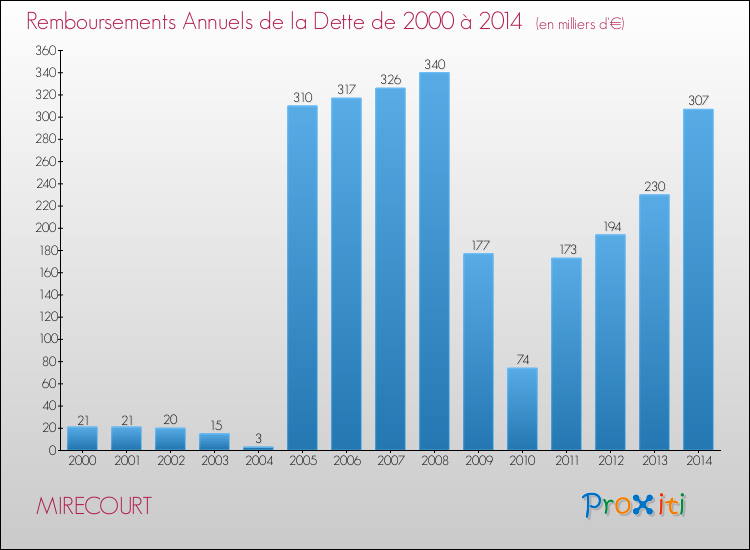 Evolution de l'annuité de la dette pour la commune de MIRECOURT de 2000 à 2014 Annuités de la dette pour MIRECOURT de 2000 à 2014
