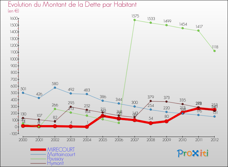 Evolution de la dette par habitant pour la commune de MIRECOURT et les communes proches de 2000 à 2012 Comparaison de la dette par habitant pour MIRECOURT et les communes voisines de 2000 à 2012