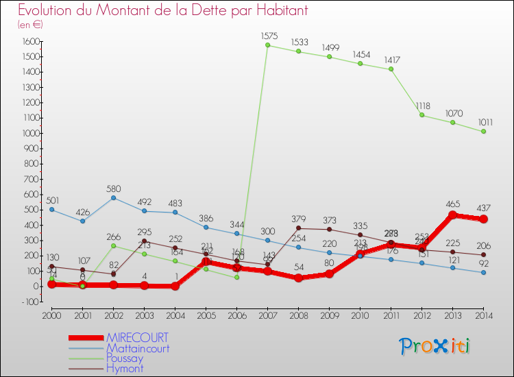 Evolution de la dette par habitant pour la commune de MIRECOURT et les communes proches de 2000 à 2014 Comparaison de la dette par habitant pour MIRECOURT et les communes voisines de 2000 à 2014