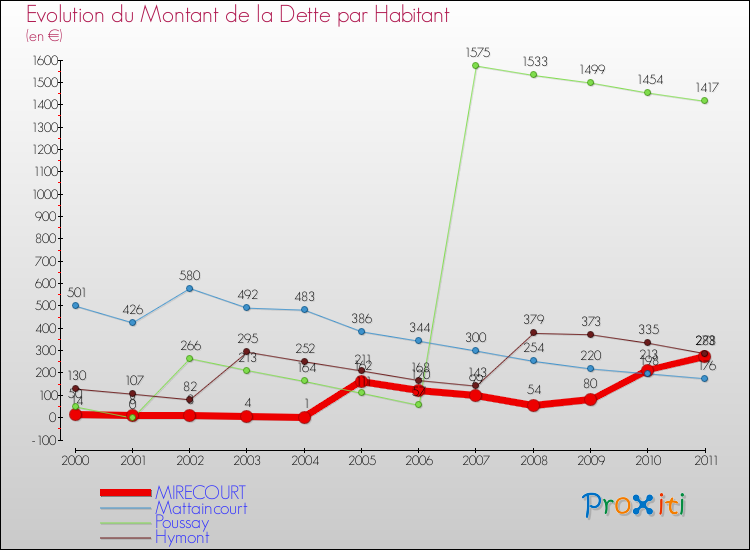 Evolution de la dette par habitant pour la commune de MIRECOURT et les communes proches Comparaison de la dette par habitant pour MIRECOURT et les communes voisines