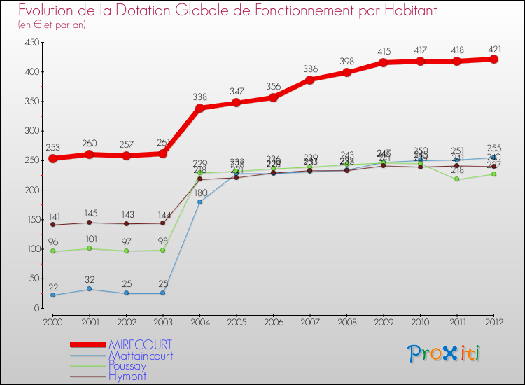 Evolution et montant de la dotation globale de fonctionnement par Habitant pour MIRECOURT et les communes proches Comparaison des dotations globales de fonctionnement par habitant pour MIRECOURT et les communes voisines