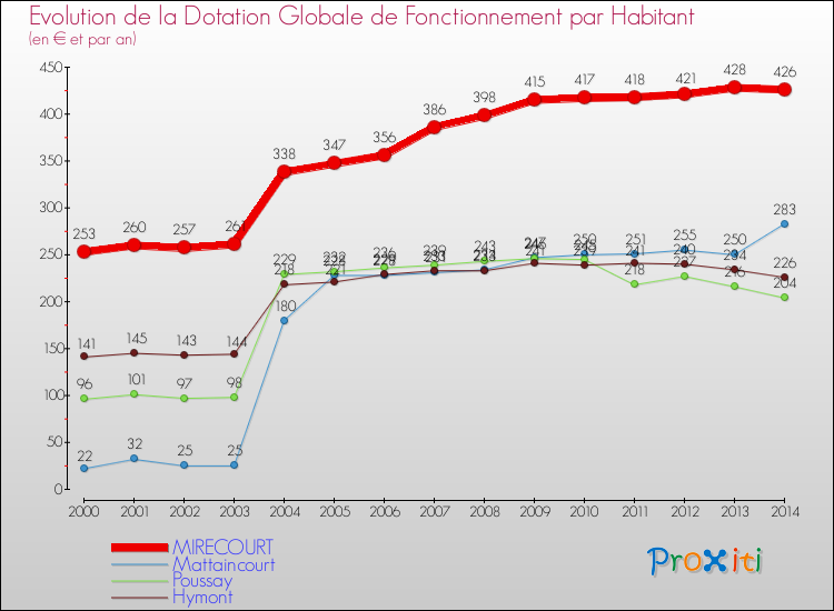 Evolution et montant de la dotation globale de fonctionnement par Habitant pour MIRECOURT et les communes proches de 2000 à 2014. Comparaison des dotations globales de fonctionnement par habitant pour MIRECOURT et les communes voisines de 2000 à 2014.