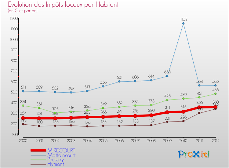 Evolution et montant des impôts locaux par Habitant pour MIRECOURT et les communes proches Comparaison des impôts locaux par habitant pour MIRECOURT et les communes voisines