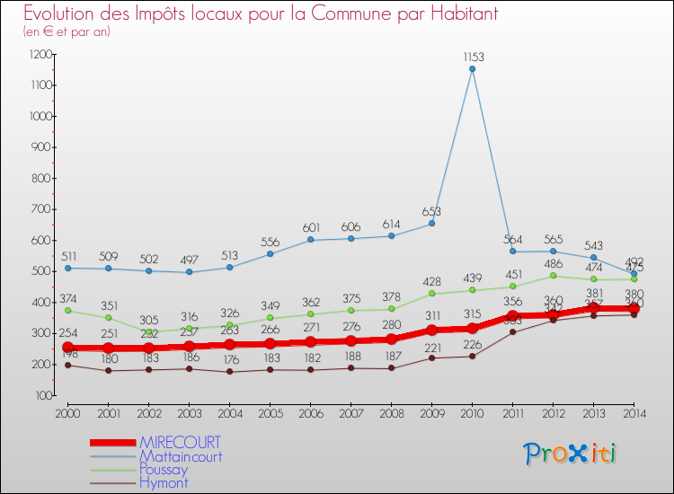 Evolution et montant des impôts locaux par Habitant pour MIRECOURT et les communes proches de 2000 à 2014 Comparaison des impôts locaux par habitant pour MIRECOURT et les communes voisines de 2000 à 2014