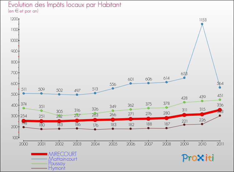 Evolution et montant des impôts locaux par Habitant pour MIRECOURT et les communes proches Comparaison des impôts locaux par habitant pour MIRECOURT et les communes voisines