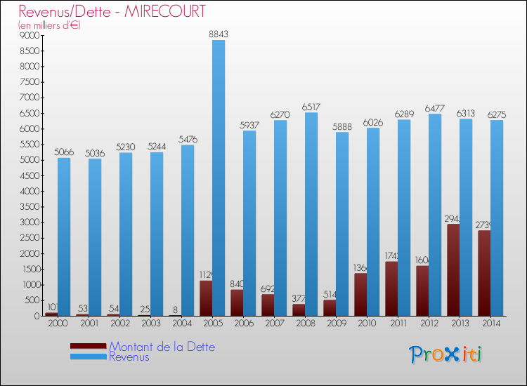 Evolution comparée de la dette et des revenus pour la commune de MIRECOURT de 2000 à 2014 Comparaison de la dette et des revenus pour MIRECOURT de 2000 à 2014