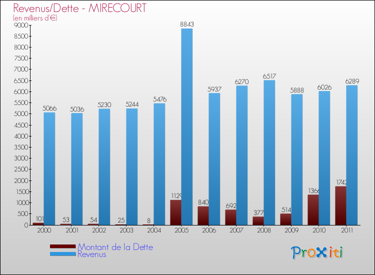 Evolution comparée de la dette et des revenus pour la commune de MIRECOURT de 2000 à 2011 Comparaison de la dette et des revenus pour MIRECOURT de 2000 à 2011