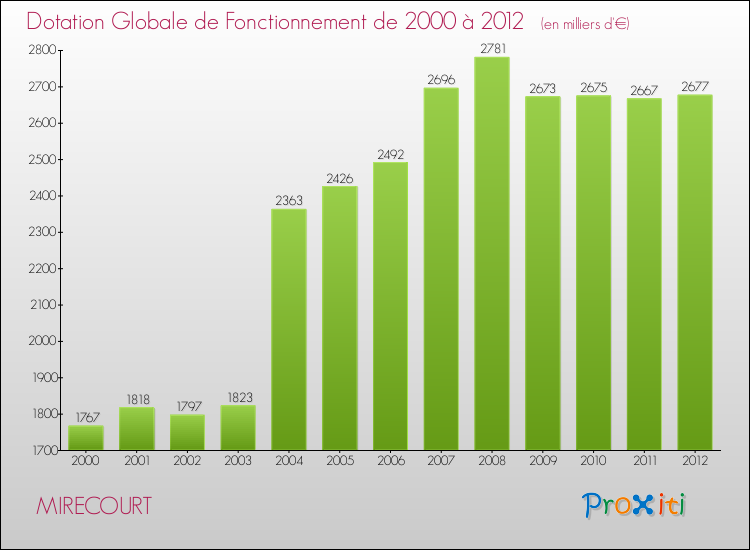Evolution du montant de la Dotation Globale de Fonctionnement pour la commune de MIRECOURT de 2000 à 2012 Evolution du montant de la Dotation Globale de Fonctionnement pour MIRECOURT de 2000 à 2012