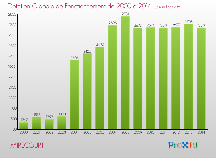 Evolution du montant de la Dotation Globale de Fonctionnement pour la commune de MIRECOURT de 2000 à 2014 Evolution du montant de la Dotation Globale de Fonctionnement pour MIRECOURT de 2000 à 2014