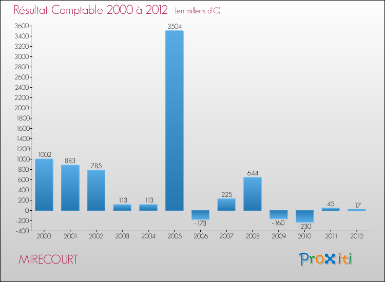Evolution du résultat comptable pour la commune de MIRECOURT de 2000 à 2012 Evolution du résultat comptable pour MIRECOURT de 2000 à 2012