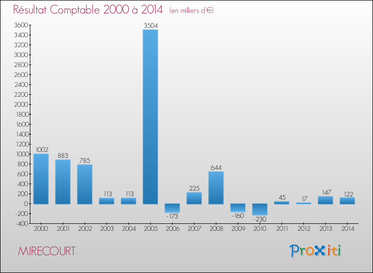 Evolution du résultat comptable pour la commune de MIRECOURT de 2000 à 2014 Evolution du résultat comptable pour MIRECOURT de 2000 à 2014