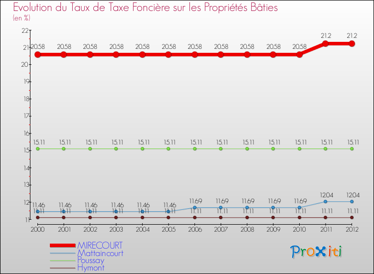 Evolution du taux de la taxe foncière sur le bati pour MIRECOURT et les communes proches de 2000 à 2012 Comparaison des taux de taxe foncière sur le bati pour MIRECOURT et les communes voisines de 2000 à 2012