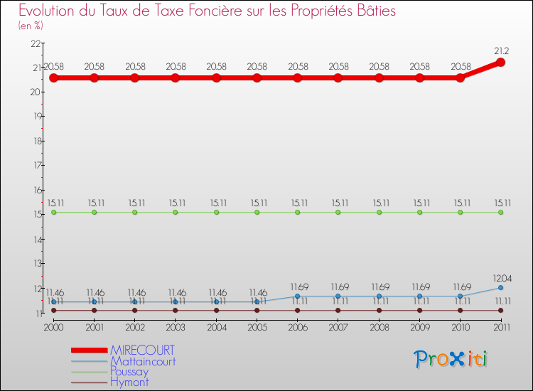 Evolution du taux de la taxe foncière sur le bati pour MIRECOURT et les communes proches Comparaison des taux de taxe foncière sur le bati pour MIRECOURT et les communes voisines