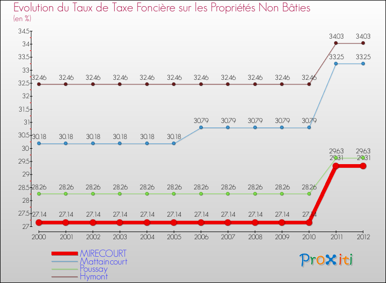 Evolution du taux de la taxe foncière sur les immeubles et terrains non batis pour MIRECOURT et les communes proches de 2000 à 2012 Comparaison des taux de la taxe foncière sur les immeubles et terrains non batis pour MIRECOURT et les communes voisines de 2000 à 2012