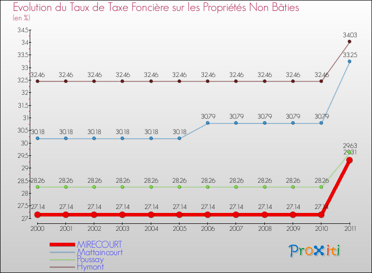 Evolution du taux de la taxe foncière sur les immeubles et terrains non batis pour MIRECOURT et les communes proches Comparaison des taux de la taxe foncière sur les immeubles et terrains non batis pour MIRECOURT et les communes voisines