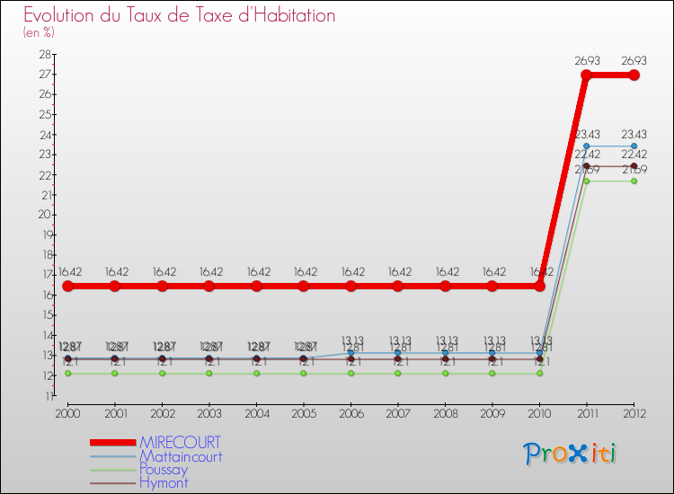 Evolution du taux de la taxe d'habitation pour MIRECOURT et les communes proches Comparaison des taux de la taxe d'habitation pour MIRECOURT et les communes voisines