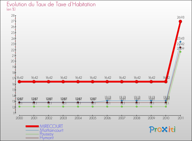 Evolution du taux de la taxe d'habitation pour MIRECOURT et les communes proches Comparaison des taux de la taxe d'habitation pour MIRECOURT et les communes voisines