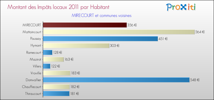 Montant des impôts locaux par Habitant pour MIRECOURT et les communes proches Comparaison des impôts locaux par habitant pour MIRECOURT et les communes voisines
