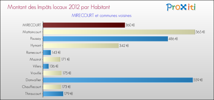 Montant des impôts locaux par Habitant pour MIRECOURT et les communes proches Comparaison des impôts locaux par habitant pour MIRECOURT et les communes voisines