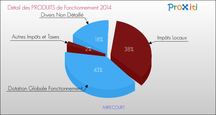 Décomposition du Budget de Fonctionnement 2014 de la commune de MIRECOURT Budget de Fonctionnement 2014 pour la commune de MIRECOURT