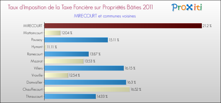 Taux d'imposition de la taxe foncière sur le bati 2011 pour MIRECOURT et les communes proches Comparaison des taux d'imposition de la taxe foncière sur le bati 2011 pour MIRECOURT et les communes voisines