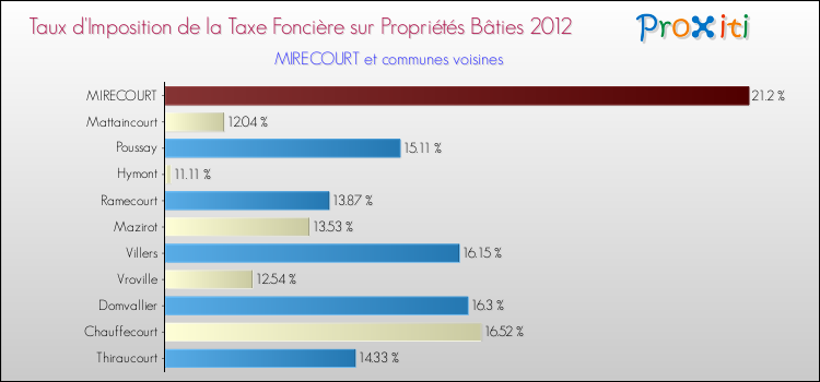 Taux d'imposition de la taxe foncière sur le bati 2012 pour MIRECOURT et les communes proches Comparaison des taux d'imposition de la taxe foncière sur le bati 2012 pour MIRECOURT et les communes voisines