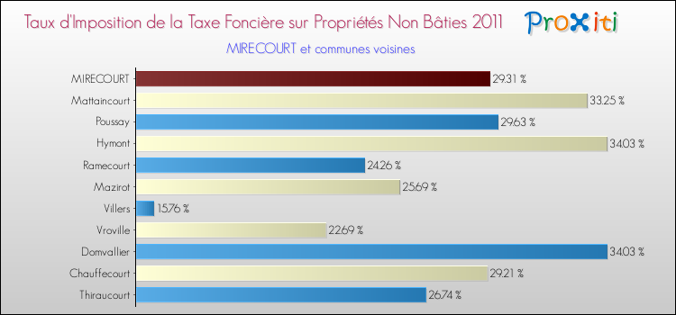 Taux d'imposition de la taxe foncière sur les immeubles et terrains non batis 2011 pour MIRECOURT et les communes proches Comparaison des taux d'imposition de la taxe foncière sur les immeubles et terrains non batis 2011 pour MIRECOURT et les communes voisines