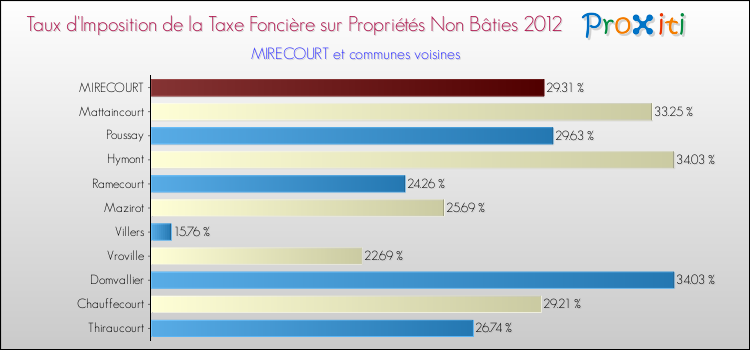 Taux d'imposition de la taxe foncière sur les immeubles et terrains non batis 2012 pour MIRECOURT et les communes proches Comparaison des taux d'imposition de la taxe foncière sur les immeubles et terrains non batis 2012 pour MIRECOURT et les communes voisines