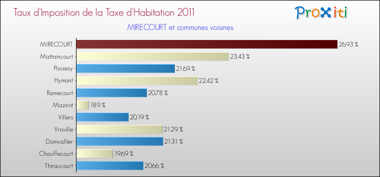 Taux d'imposition de la taxe d'habitation 2011 pour MIRECOURT et les communes proches Comparaison des taux d'imposition de la taxe d'habitation 2011 pour MIRECOURT et les communes voisines