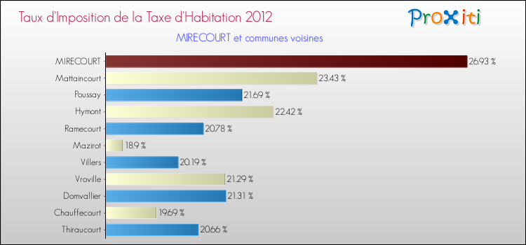 Taux d'imposition de la taxe d'habitation 2012 pour MIRECOURT et les communes proches Comparaison des taux d'imposition de la taxe d'habitation 2012 pour MIRECOURT et les communes voisines