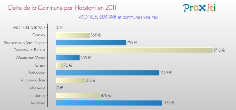 Dette par habitant de la commune en 2011 pour MONCEL-SUR-VAIR et les communes proches Comparaison de la dette par habitant de la commune en 2011 pour MONCEL-SUR-VAIR et les communes voisines