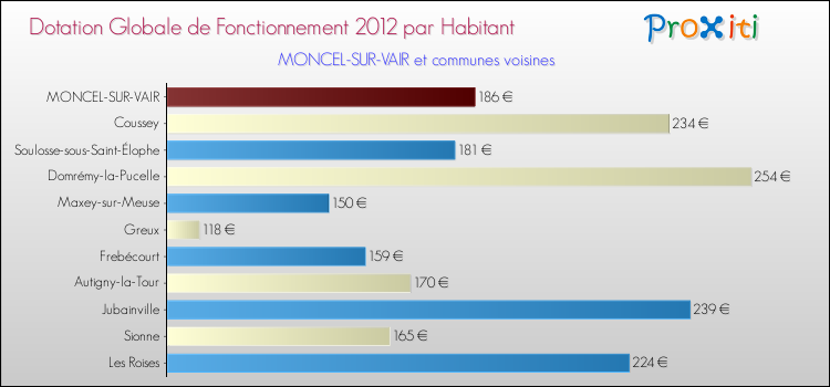Montant des dotations globales de fonctionnement DGF par Habitant pour MONCEL-SUR-VAIR et les communes proches Comparaison des des dotations globales de fonctionnement DGF par habitant pour MONCEL-SUR-VAIR et les communes voisines