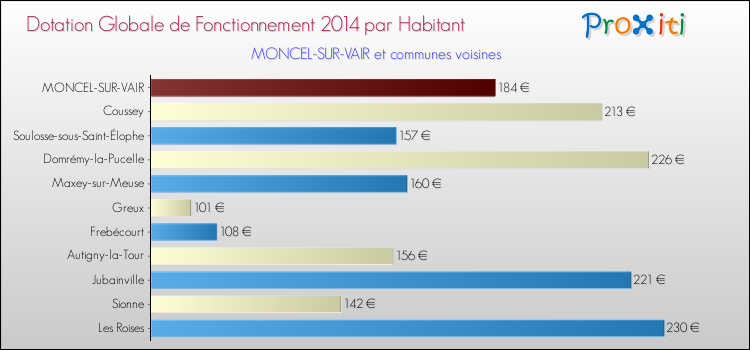 Montant des dotations globales de fonctionnement DGF par Habitant pour MONCEL-SUR-VAIR et les communes proches en 2014. Comparaison des des dotations globales de fonctionnement DGF par habitant pour MONCEL-SUR-VAIR et les communes voisines en 2014.