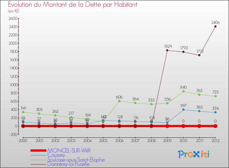 Evolution de la dette par habitant pour la commune de MONCEL-SUR-VAIR et les communes proches de 2000 à 2012 Comparaison de la dette par habitant pour MONCEL-SUR-VAIR et les communes voisines de 2000 à 2012