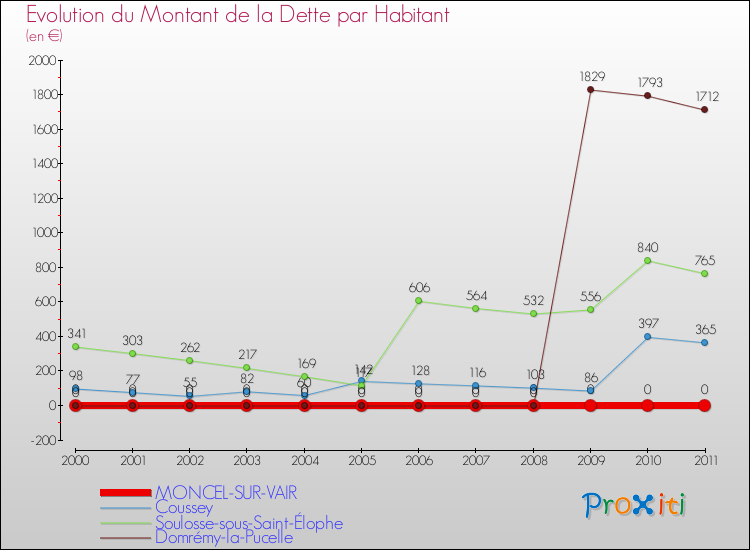 Evolution de la dette par habitant pour la commune de MONCEL-SUR-VAIR et les communes proches Comparaison de la dette par habitant pour MONCEL-SUR-VAIR et les communes voisines