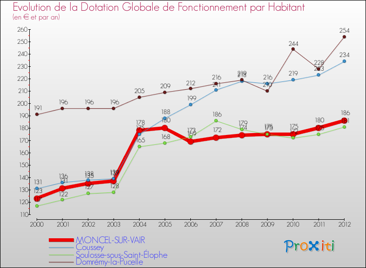 Evolution et montant de la dotation globale de fonctionnement par Habitant pour MONCEL-SUR-VAIR et les communes proches Comparaison des dotations globales de fonctionnement par habitant pour MONCEL-SUR-VAIR et les communes voisines