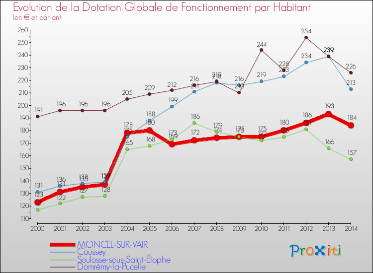 Evolution et montant de la dotation globale de fonctionnement par Habitant pour MONCEL-SUR-VAIR et les communes proches de 2000 à 2014. Comparaison des dotations globales de fonctionnement par habitant pour MONCEL-SUR-VAIR et les communes voisines de 2000 à 2014.