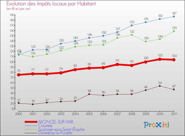 Evolution et montant des impôts locaux par Habitant pour MONCEL-SUR-VAIR et les communes proches Comparaison des impôts locaux par habitant pour MONCEL-SUR-VAIR et les communes voisines