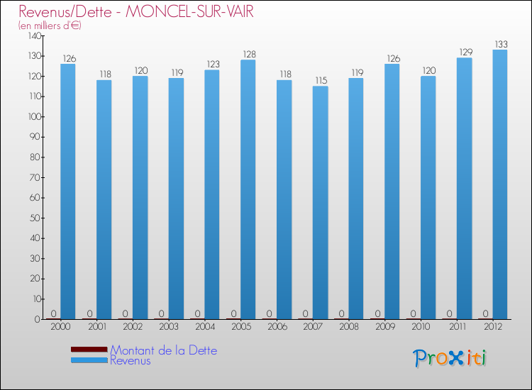 Evolution comparée de la dette et des revenus pour la commune de MONCEL-SUR-VAIR de 2000 à 2012 Comparaison de la dette et des revenus pour MONCEL-SUR-VAIR de 2000 à 2012